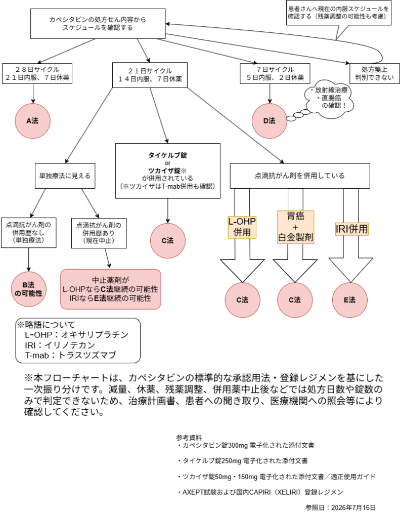 カペシタビンA~E法判定フローチャート